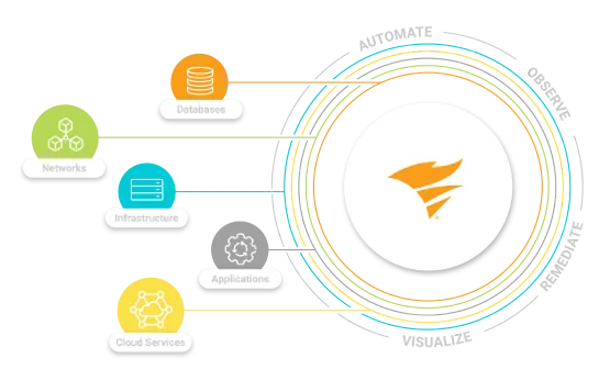 SolarWinds Hybrid Cloud Observability 2024.2